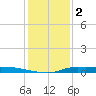 Atchafalaya River tide chart for Friday, January 2, 2026