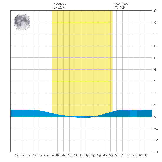 Atchafalaya River tide chart for Saturday, January 3, 2026