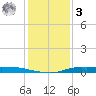 Atchafalaya River tide chart for Saturday, January 3, 2026