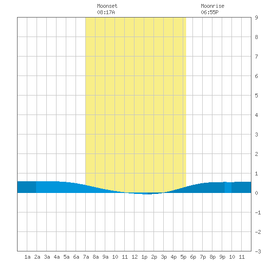 Atchafalaya River tide chart for Sunday, January 4, 2026
