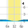 Atchafalaya River tide chart for Sunday, January 4, 2026