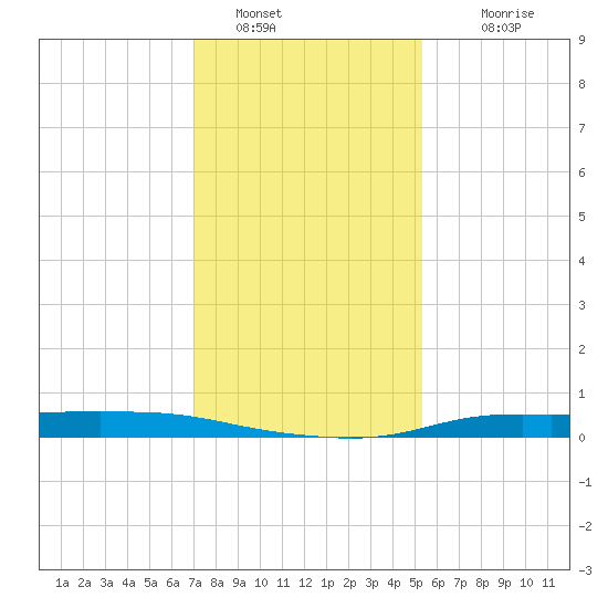 Atchafalaya River tide chart for Monday, January 5, 2026