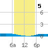 Atchafalaya River tide chart for Monday, January 5, 2026