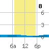 Atchafalaya River tide chart for Thursday, January 8, 2026