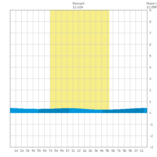 Atchafalaya River tide chart for Friday, January 9, 2026
