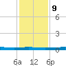 Atchafalaya River tide chart for Friday, January 9, 2026