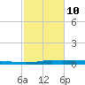 Atchafalaya River tide chart for Tuesday, February 10, 2026