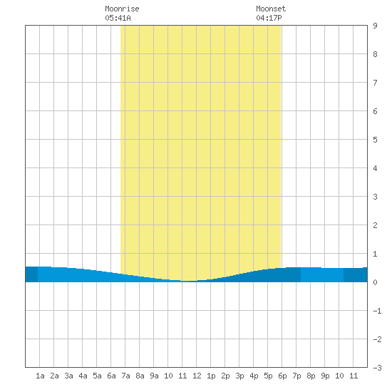 Atchafalaya River tide chart for Sunday, February 15, 2026