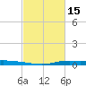 Atchafalaya River tide chart for Sunday, February 15, 2026