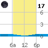 Atchafalaya River tide chart for Tuesday, February 17, 2026