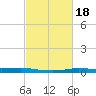 Atchafalaya River tide chart for Wednesday, February 18, 2026