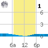Atchafalaya River tide chart for Sunday, February 1, 2026