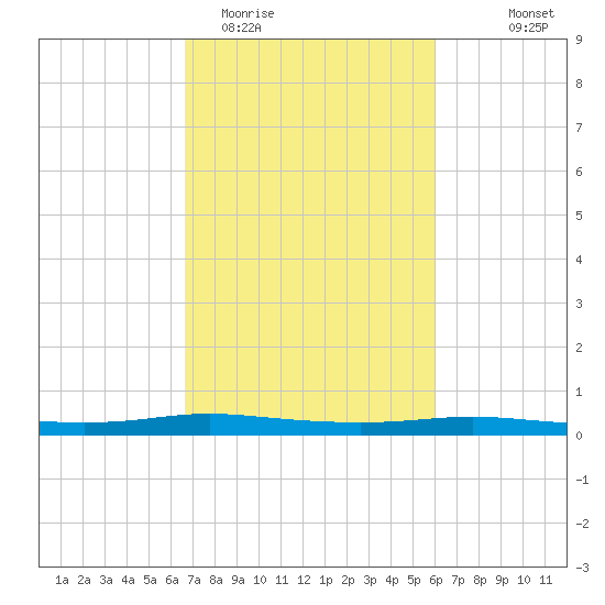 Atchafalaya River tide chart for Friday, February 20, 2026