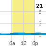 Atchafalaya River tide chart for Saturday, February 21, 2026