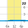 Atchafalaya River tide chart for Sunday, February 22, 2026