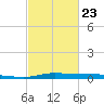 Atchafalaya River tide chart for Monday, February 23, 2026