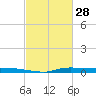 Atchafalaya River tide chart for Saturday, February 28, 2026