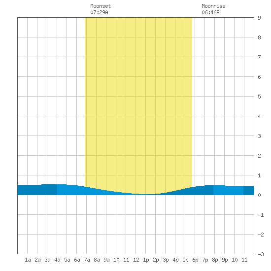 Atchafalaya River tide chart for Monday, February 2, 2026