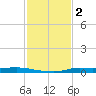 Atchafalaya River tide chart for Monday, February 2, 2026