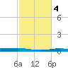 Atchafalaya River tide chart for Wednesday, February 4, 2026
