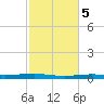 Atchafalaya River tide chart for Thursday, February 5, 2026
