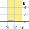 Atchafalaya River tide chart for Friday, February 6, 2026