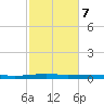 Atchafalaya River tide chart for Saturday, February 7, 2026