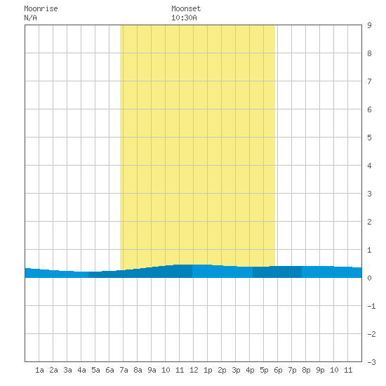 Atchafalaya River tide chart for Sunday, February 8, 2026