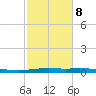 Atchafalaya River tide chart for Sunday, February 8, 2026