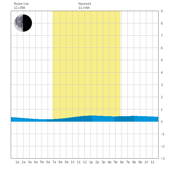 Atchafalaya River tide chart for Monday, February 9, 2026