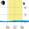Atchafalaya River tide chart for Monday, February 9, 2026