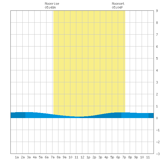 Atchafalaya River tide chart for Monday, March 16, 2026
