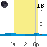 Atchafalaya River tide chart for Wednesday, March 18, 2026