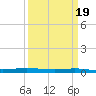 Atchafalaya River tide chart for Thursday, March 19, 2026