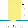 Atchafalaya River tide chart for Sunday, March 1, 2026