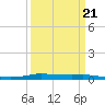 Atchafalaya River tide chart for Saturday, March 21, 2026