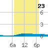 Atchafalaya River tide chart for Monday, March 23, 2026