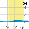 Atchafalaya River tide chart for Tuesday, March 24, 2026