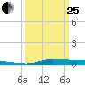 Atchafalaya River tide chart for Wednesday, March 25, 2026