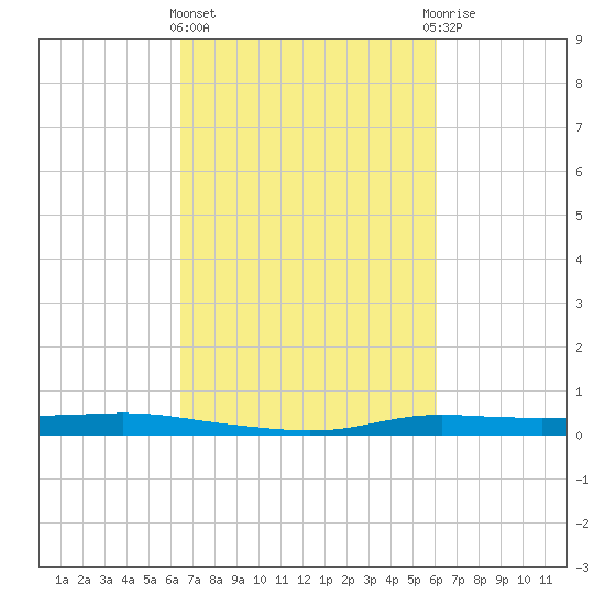Atchafalaya River tide chart for Monday, March 2, 2026