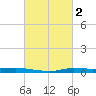 Atchafalaya River tide chart for Monday, March 2, 2026
