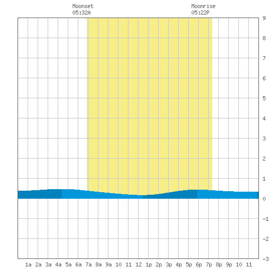 Atchafalaya River tide chart for Monday, March 30, 2026