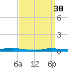 Atchafalaya River tide chart for Monday, March 30, 2026