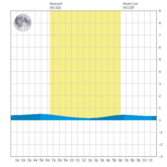 Atchafalaya River tide chart for Tuesday, March 3, 2026