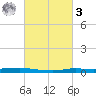 Atchafalaya River tide chart for Tuesday, March 3, 2026
