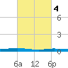 Atchafalaya River tide chart for Wednesday, March 4, 2026