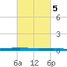 Atchafalaya River tide chart for Thursday, March 5, 2026
