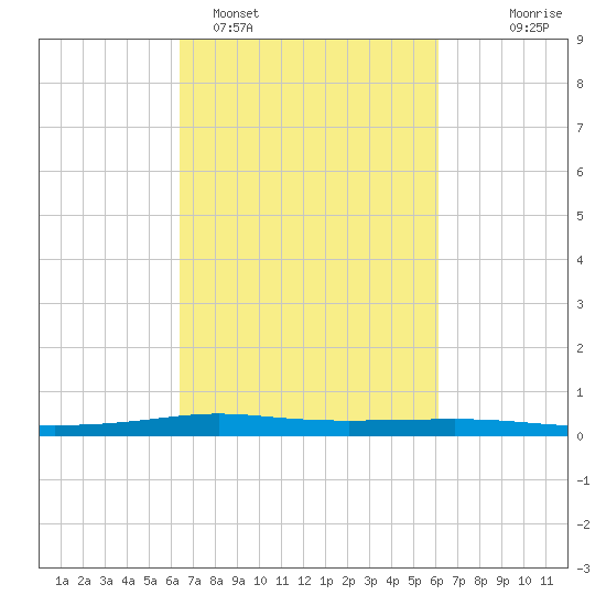 Atchafalaya River tide chart for Friday, March 6, 2026