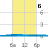 Atchafalaya River tide chart for Friday, March 6, 2026
