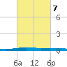 Atchafalaya River tide chart for Saturday, March 7, 2026